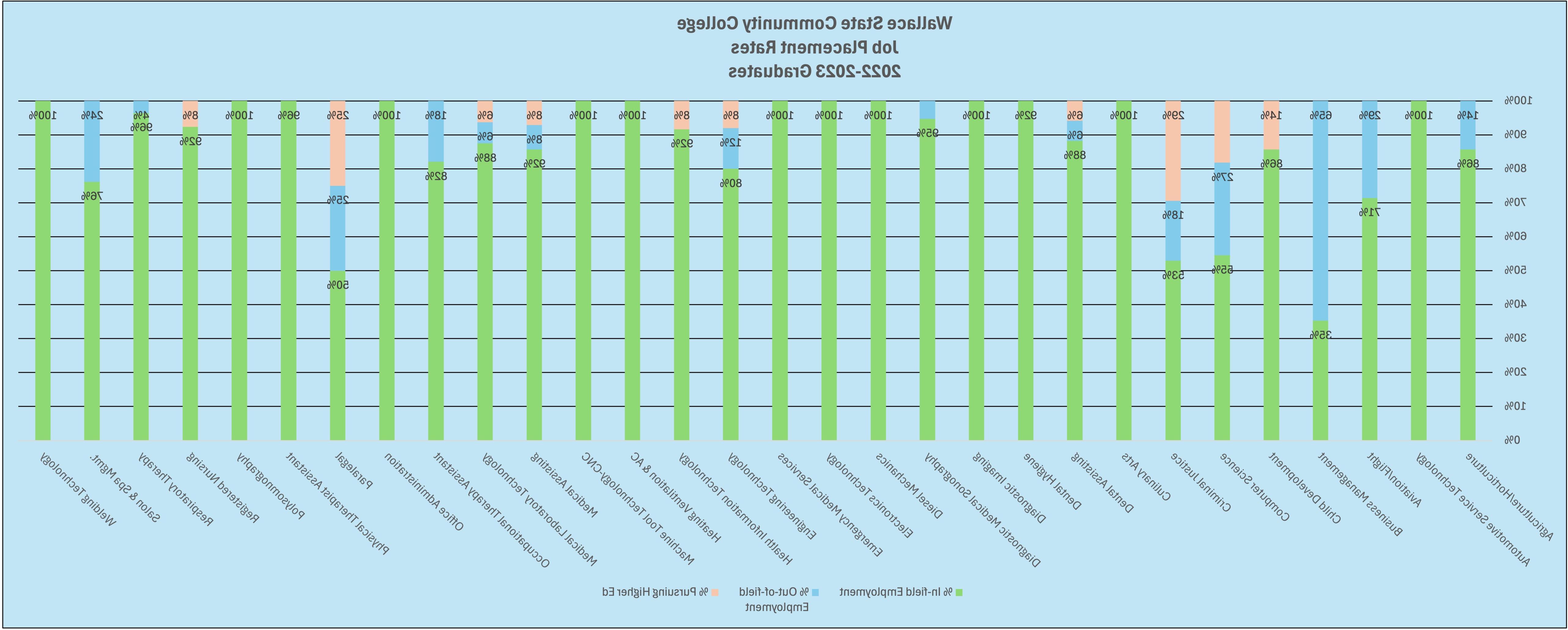 Job Placement Graph